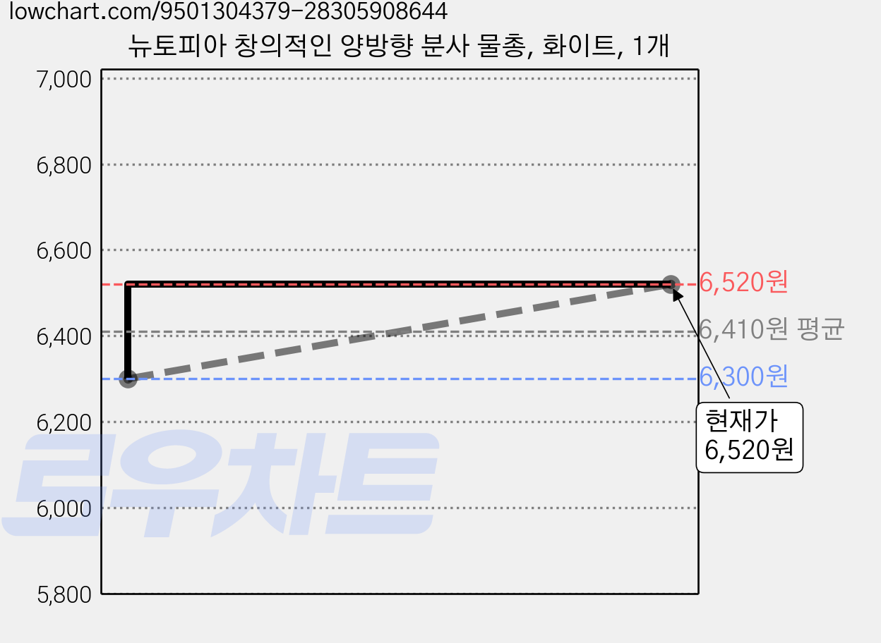 뉴토피아 창의적인 양방향 분사 물총, 화이트, 1개 가격 변동 차트, 현재가 6,520원, 관측 최저가 6,300원