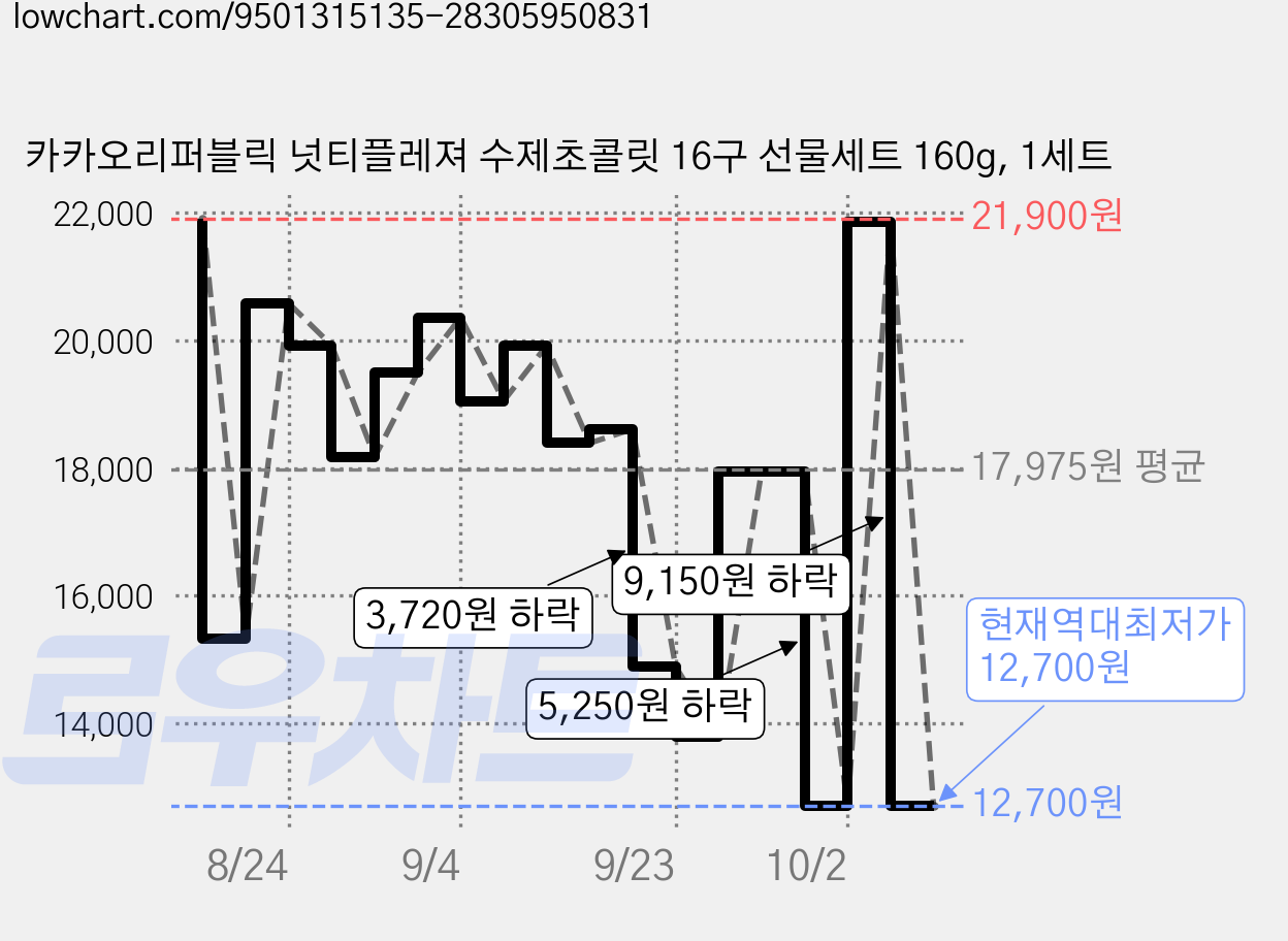 카카오리퍼블릭 넛티플레져 수제초콜릿 16구 선물세트 160g, 1세트 가격 변동 차트, 현재가 12,700원, 역대최저가