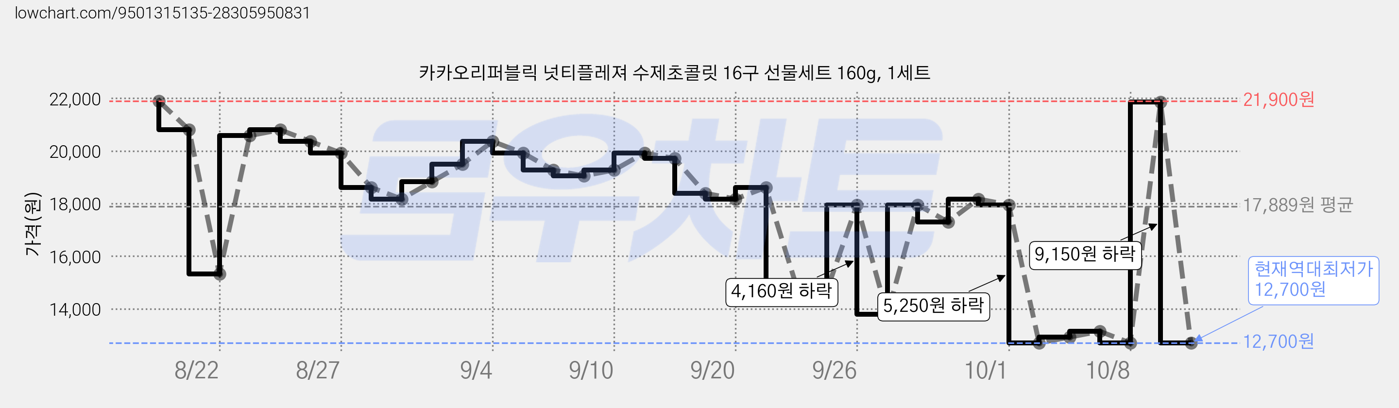 카카오리퍼블릭 넛티플레져 수제초콜릿 16구 선물세트 160g, 1세트 가격 변동 차트, 현재가 12,700원, 역대최저가