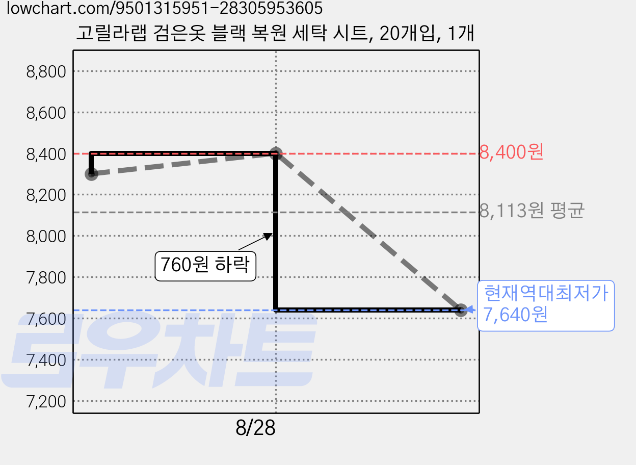고릴라랩 검은옷 블랙 복원 세탁 시트, 20개입, 1개 가격 변동 차트, 현재가 7,640원, 역대최저가