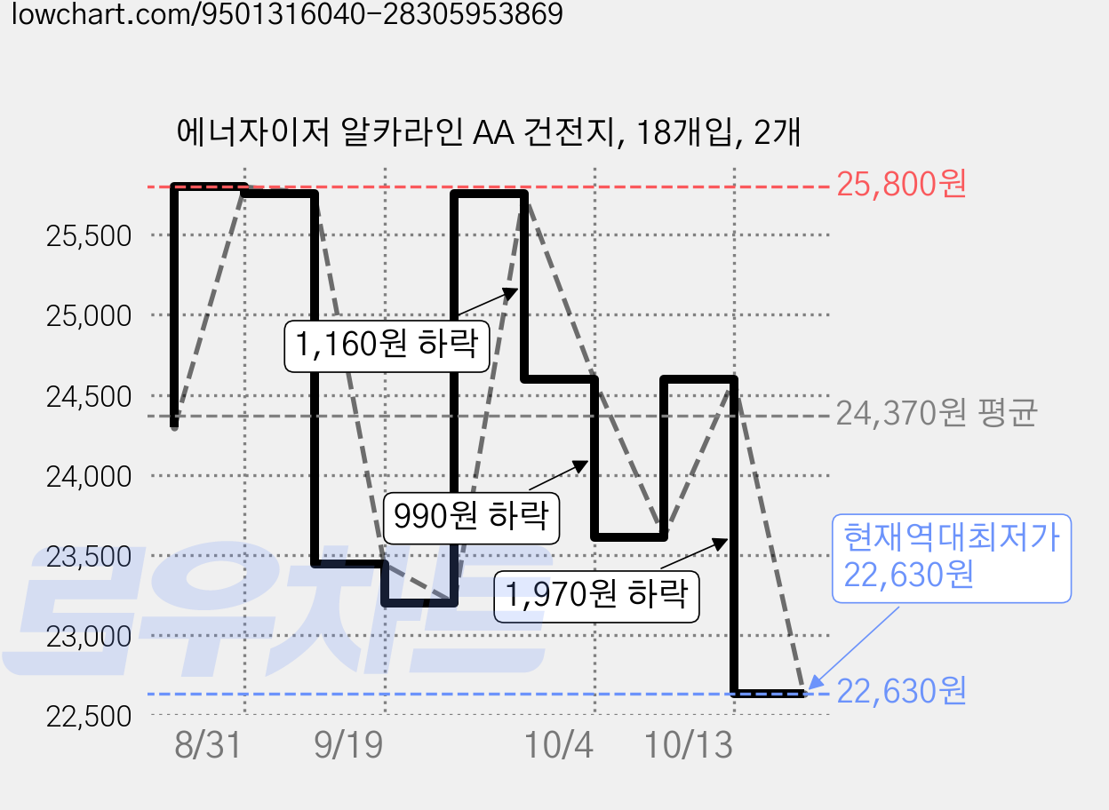 에너자이저 알카라인 AA 건전지, 18개입, 2개 가격 변동 차트, 현재가 22,630원, 역대최저가