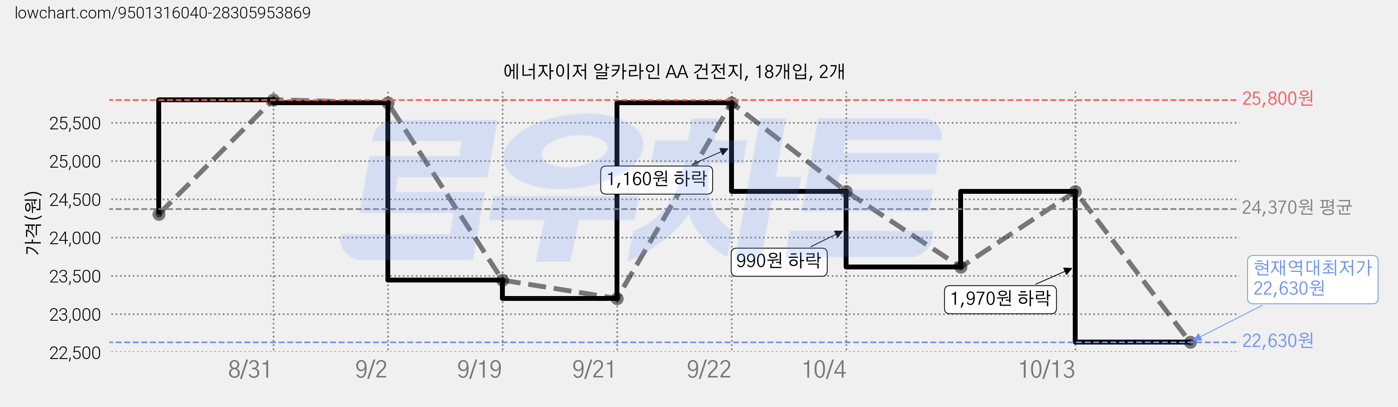 에너자이저 알카라인 AA 건전지, 18개입, 2개 가격 변동 차트, 현재가 22,630원, 역대최저가