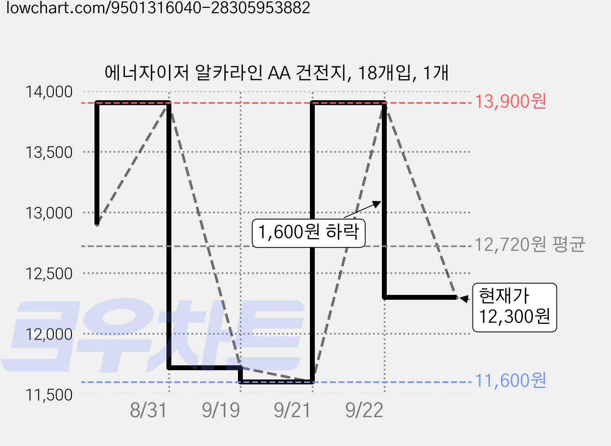 에너자이저 알카라인 AA 건전지, 18개입, 1개 가격 변동 차트, 현재가 12,300원, 관측 최저가 11,600원