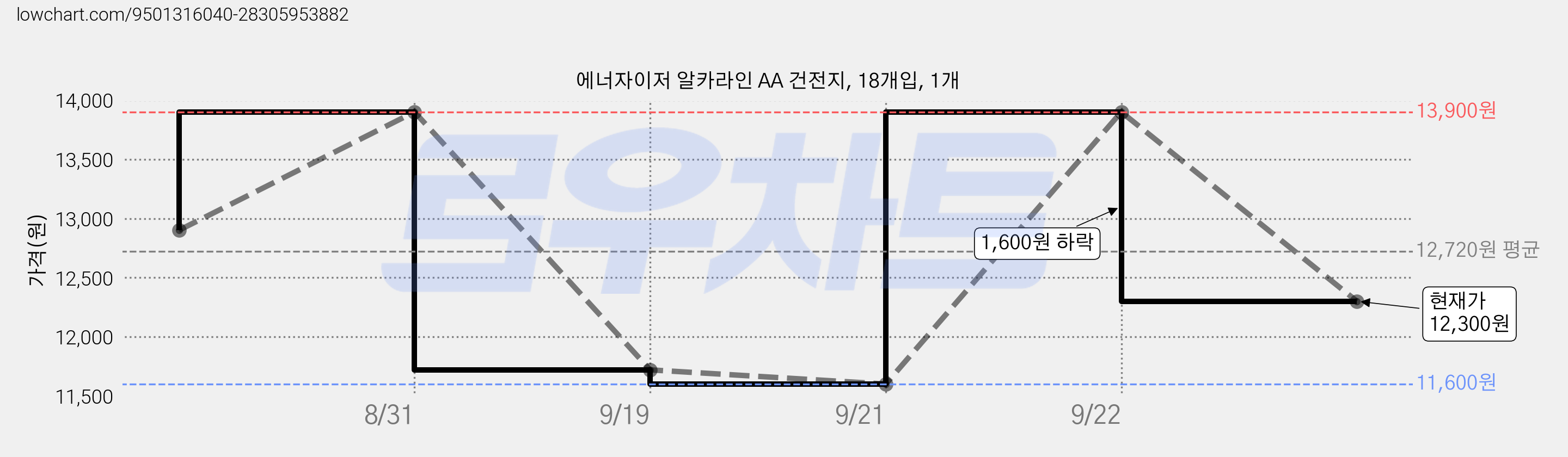 에너자이저 알카라인 AA 건전지, 18개입, 1개 가격 변동 차트, 현재가 12,300원, 관측 최저가 11,600원