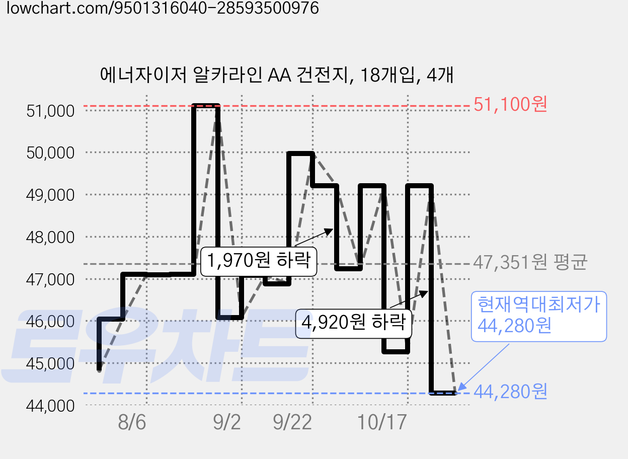 에너자이저 알카라인 AA 건전지, 18개입, 4개 가격 변동 차트, 현재가 44,280원, 역대최저가