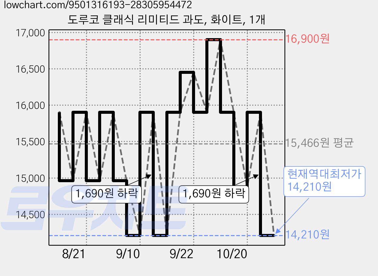 도루코 클래식 리미티드 과도, 화이트, 1개 가격 변동 차트, 현재가 14,210원, 역대최저가