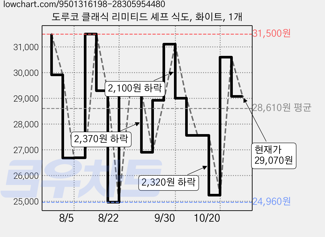 도루코 클래식 리미티드 셰프 식도, 화이트, 1개 가격 변동 차트, 현재가 29,070원, 관측 최저가 24,960원
