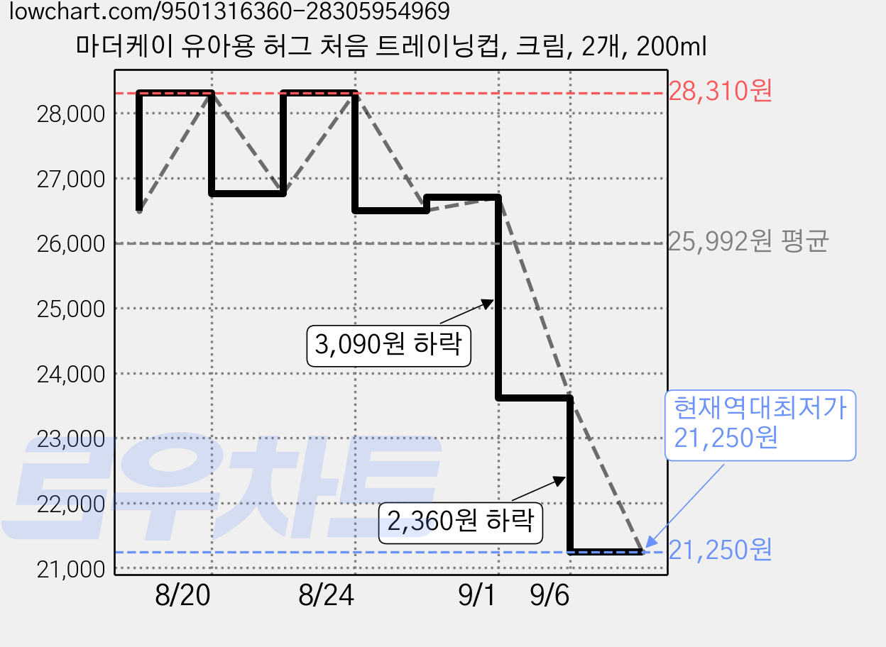 마더케이 유아용 허그 처음 트레이닝컵, 크림, 2개, 200ml 가격 변동 차트, 현재가 21,250원, 역대최저가