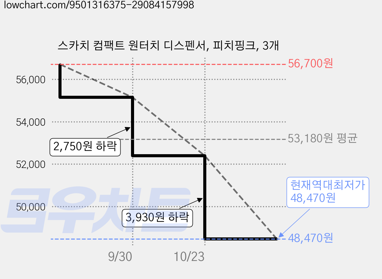 스카치 컴팩트 원터치 디스펜서, 피치핑크, 3개 가격 변동 차트, 현재가 48,470원, 역대최저가