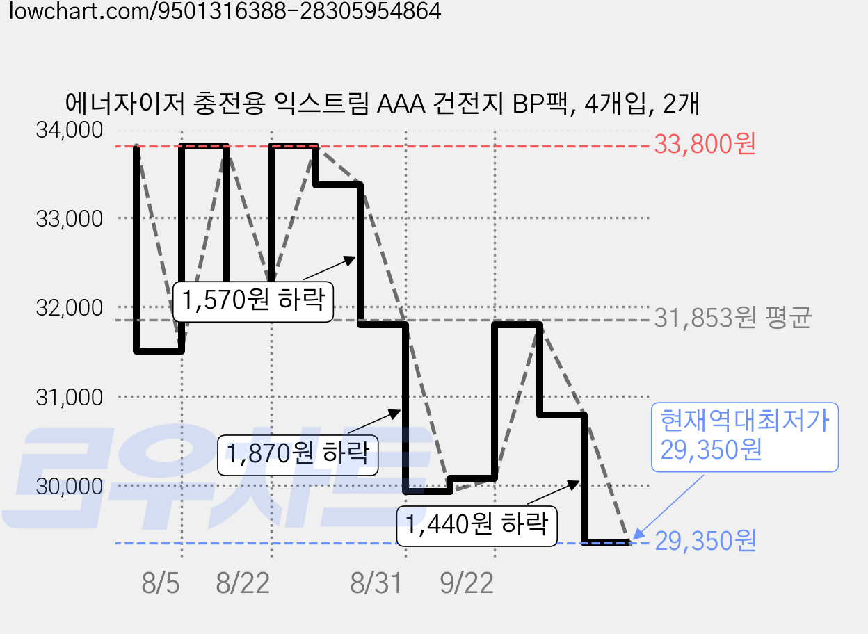 에너자이저 충전용 익스트림 AAA 건전지 BP팩, 4개입, 2개 가격 변동 차트, 현재가 29,350원, 역대최저가