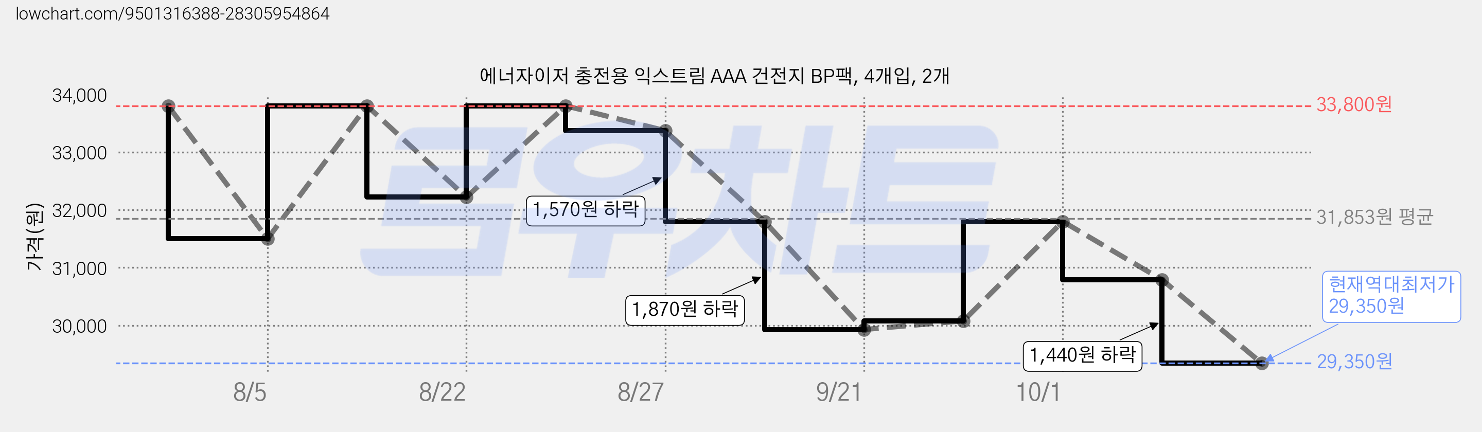 에너자이저 충전용 익스트림 AAA 건전지 BP팩, 4개입, 2개 가격 변동 차트, 현재가 29,350원, 역대최저가