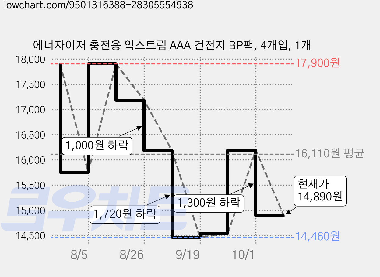 에너자이저 충전용 익스트림 AAA 건전지 BP팩, 4개입, 1개 가격 변동 차트, 현재가 14,890원, 관측 최저가 14,460원