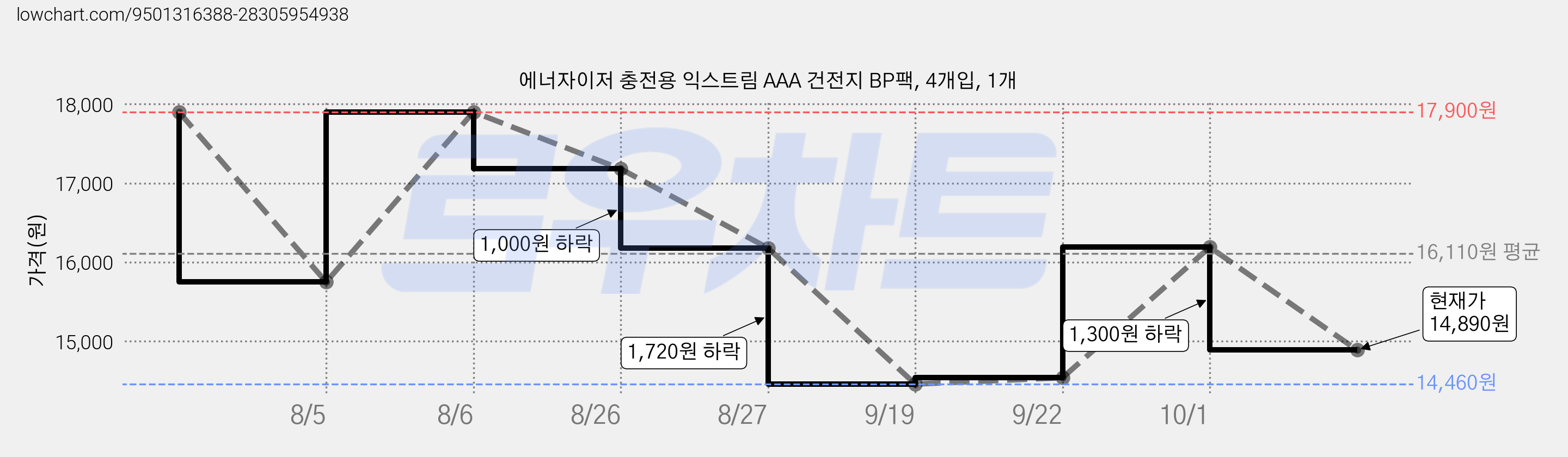 에너자이저 충전용 익스트림 AAA 건전지 BP팩, 4개입, 1개 가격 변동 차트, 현재가 14,890원, 관측 최저가 14,460원