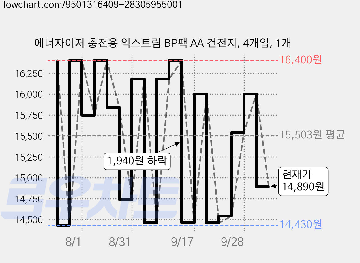 에너자이저 충전용 익스트림 BP팩 AA 건전지, 4개입, 1개 가격 변동 차트, 현재가 14,890원, 관측 최저가 14,430원