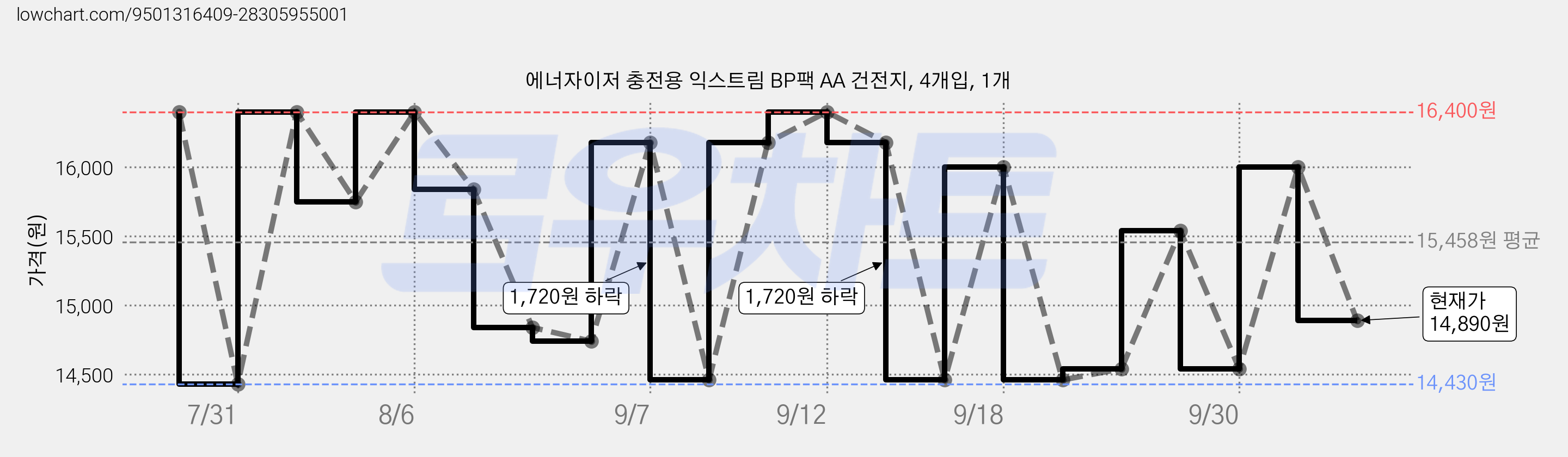 에너자이저 충전용 익스트림 BP팩 AA 건전지, 4개입, 1개 가격 변동 차트, 현재가 14,890원, 관측 최저가 14,430원