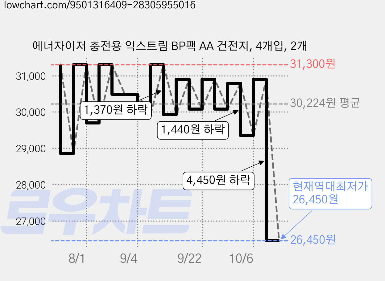 에너자이저 충전용 익스트림 BP팩 AA 건전지, 4개입, 2개 가격 변동 차트, 현재가 26,450원, 역대최저가