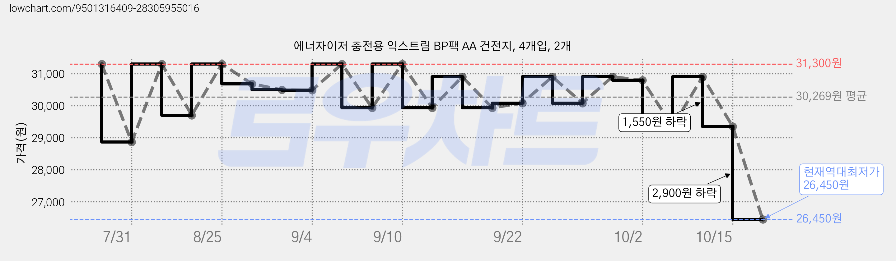 에너자이저 충전용 익스트림 BP팩 AA 건전지, 4개입, 2개 가격 변동 차트, 현재가 26,450원, 역대최저가