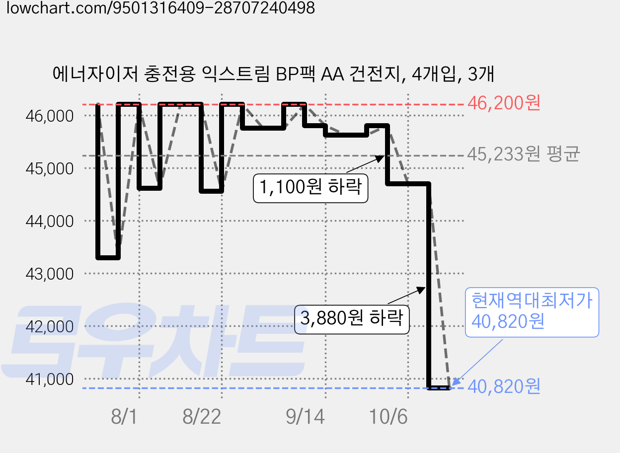 에너자이저 충전용 익스트림 BP팩 AA 건전지, 4개입, 3개 가격 변동 차트, 현재가 40,820원, 역대최저가