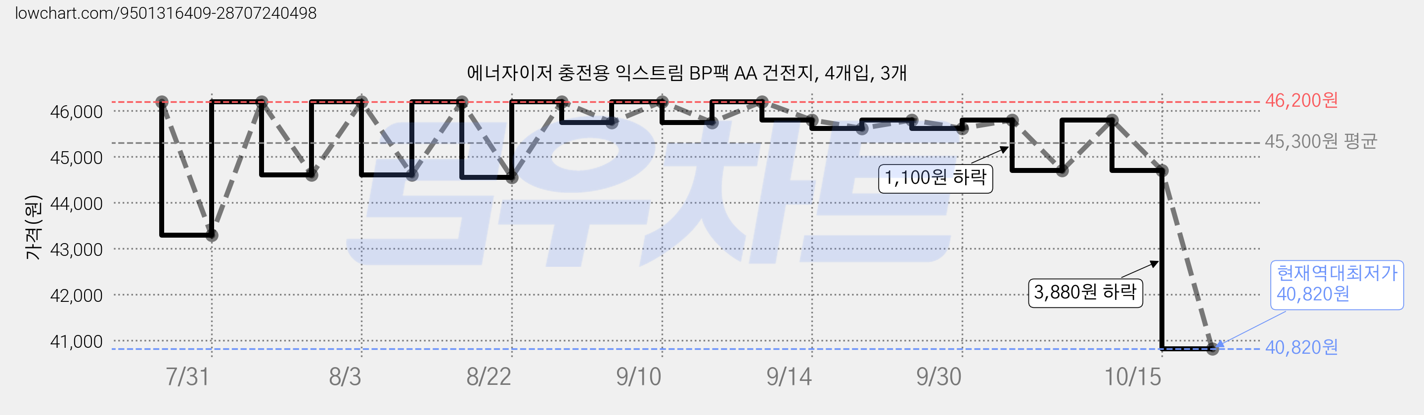 에너자이저 충전용 익스트림 BP팩 AA 건전지, 4개입, 3개 가격 변동 차트, 현재가 40,820원, 역대최저가