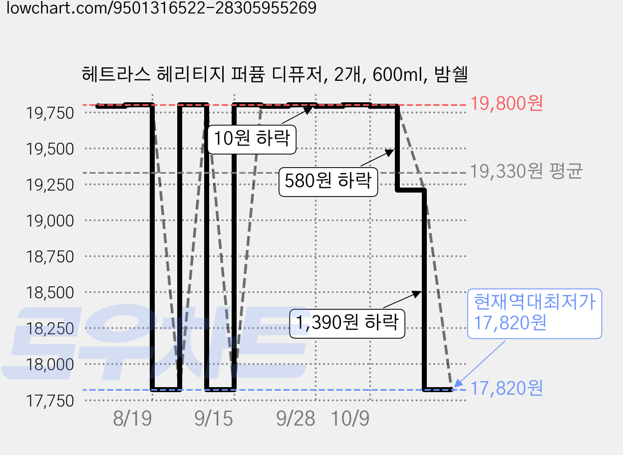 헤트라스 헤리티지 퍼퓸 디퓨저, 2개, 600ml, 밤쉘 가격 변동 차트, 현재가 17,820원, 역대최저가