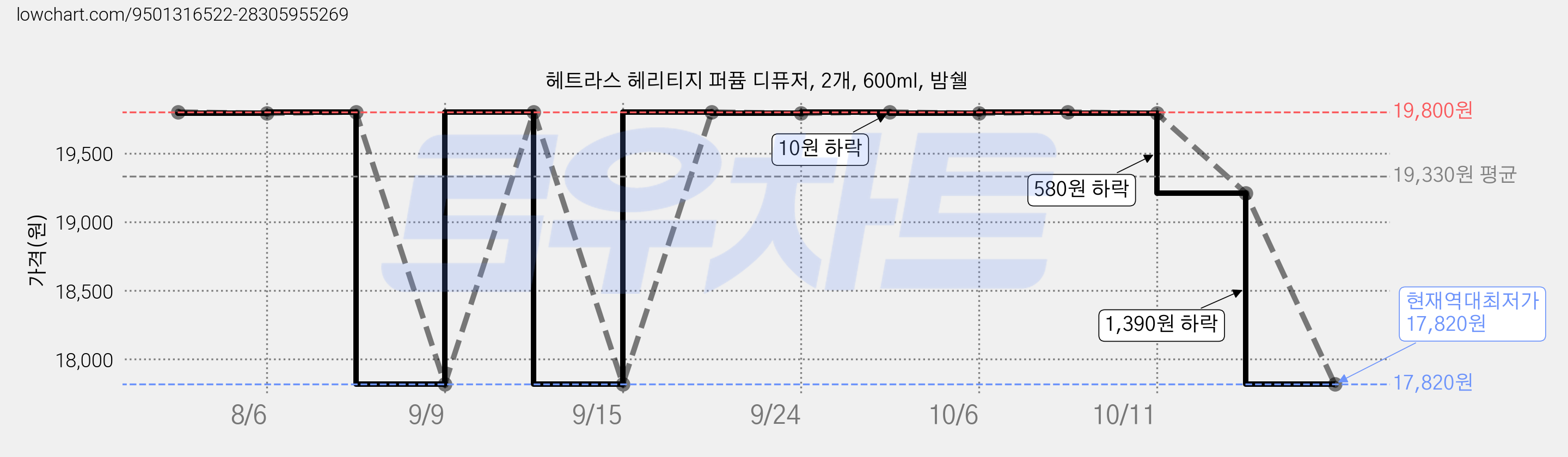 헤트라스 헤리티지 퍼퓸 디퓨저, 2개, 600ml, 밤쉘 가격 변동 차트, 현재가 17,820원, 역대최저가
