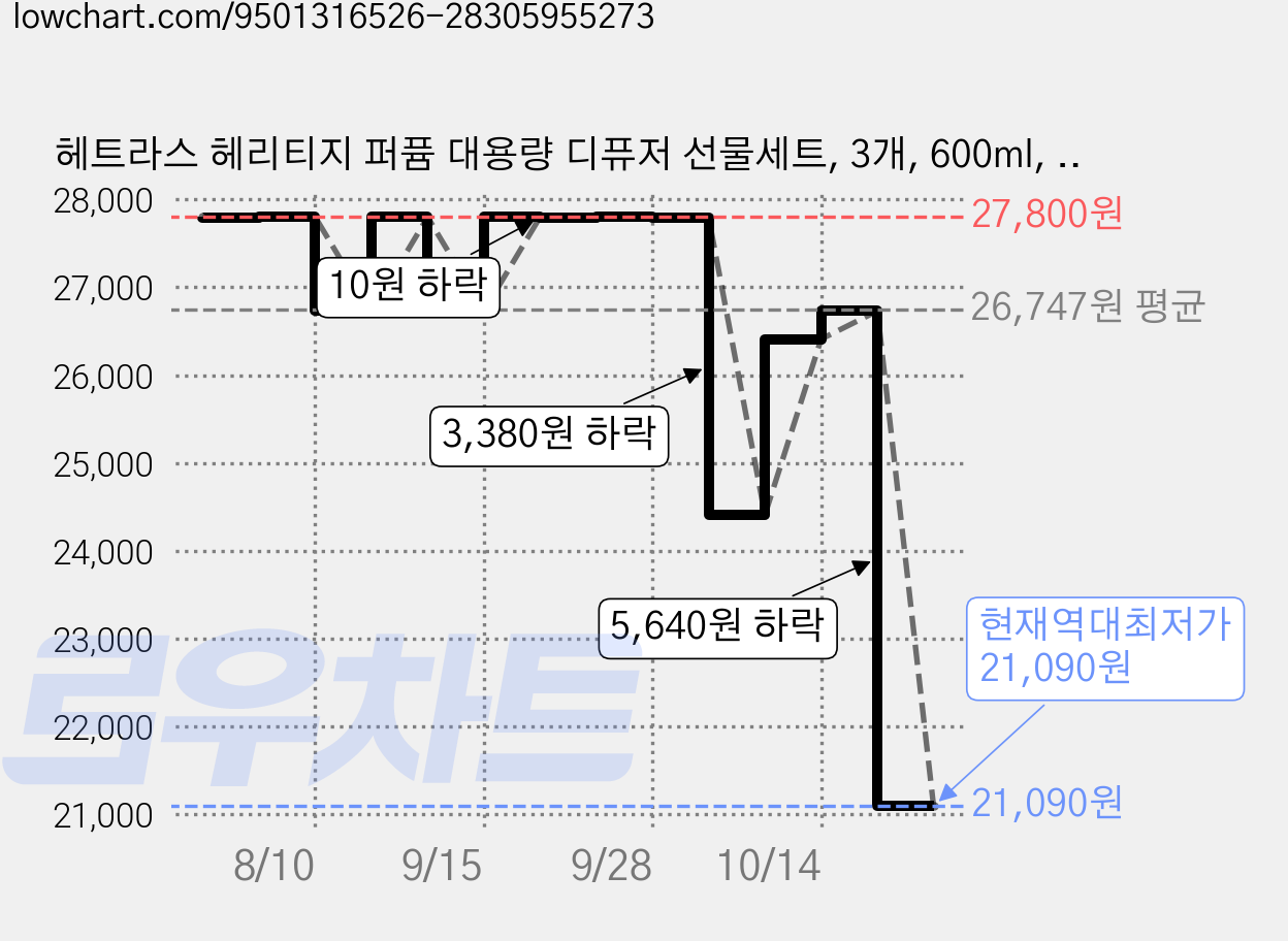 헤트라스 헤리티지 퍼퓸 대용량 디퓨저 선물세트, 3개, 600ml, 밤쉘 가격 변동 차트, 현재가 21,090원, 역대최저가