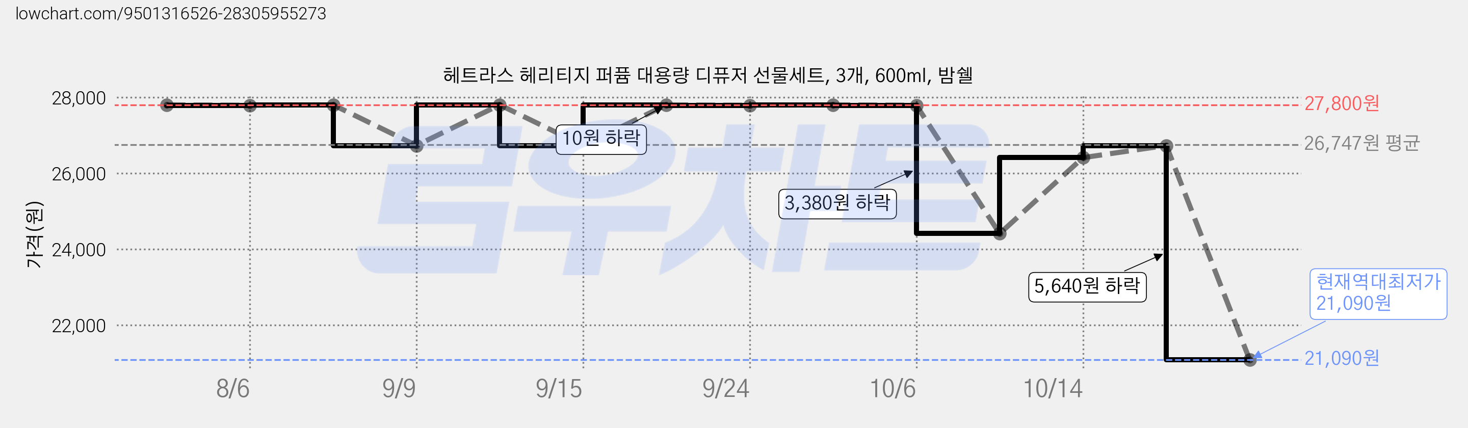 헤트라스 헤리티지 퍼퓸 대용량 디퓨저 선물세트, 3개, 600ml, 밤쉘 가격 변동 차트, 현재가 21,090원, 역대최저가