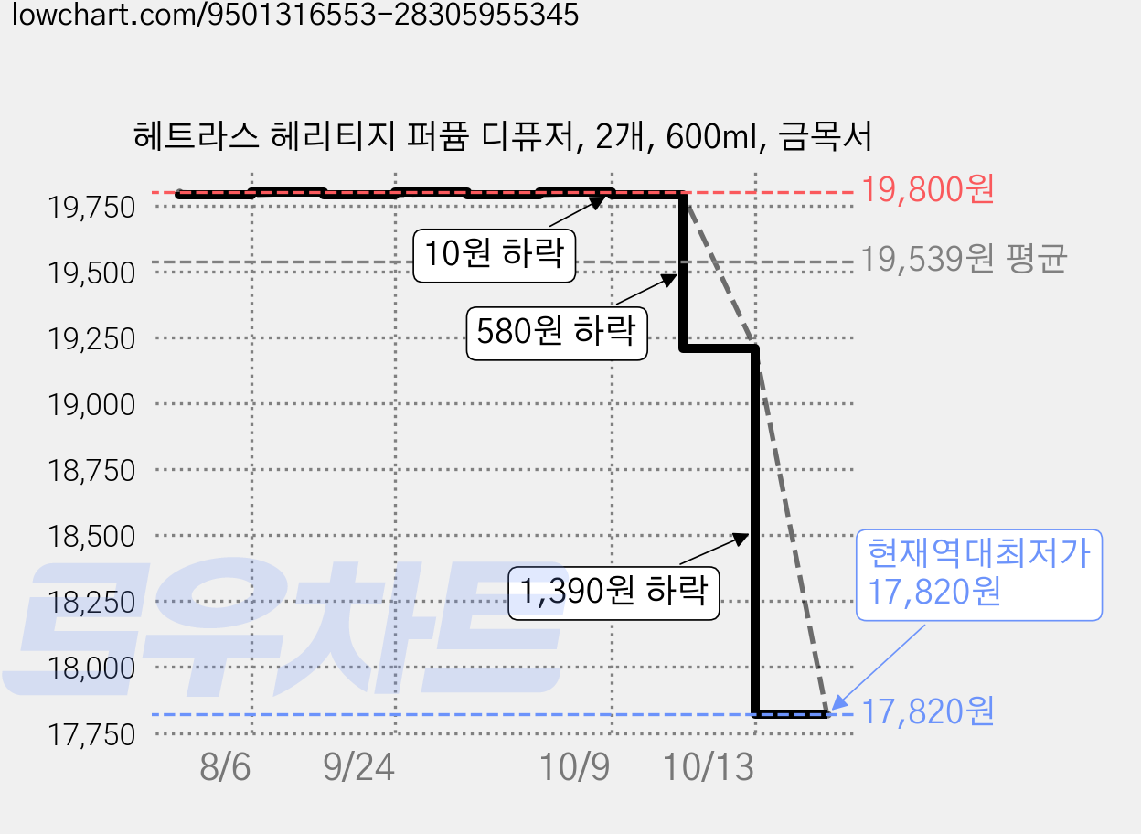 헤트라스 헤리티지 퍼퓸 디퓨저, 2개, 600ml, 금목서 가격 변동 차트, 현재가 17,820원, 역대최저가