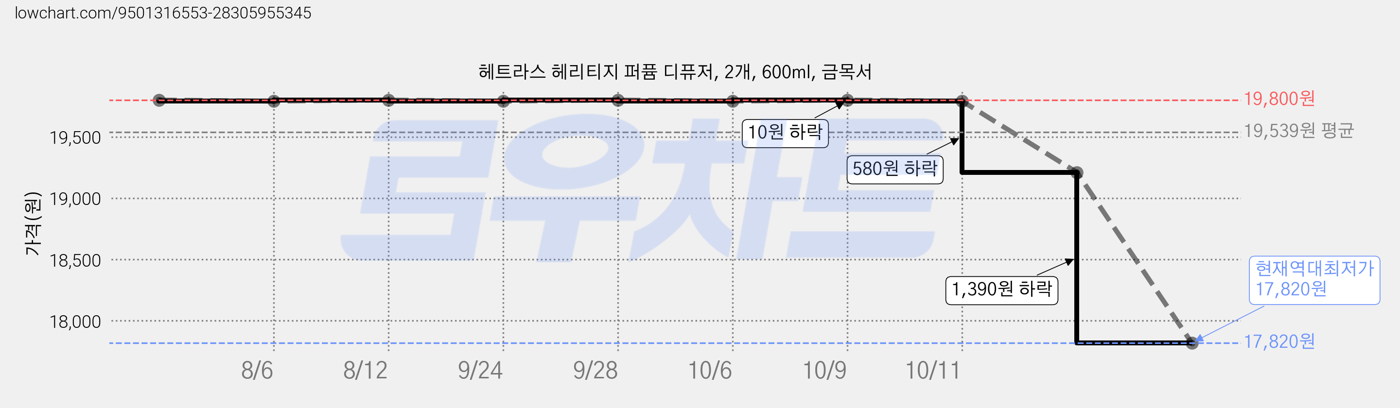 헤트라스 헤리티지 퍼퓸 디퓨저, 2개, 600ml, 금목서 가격 변동 차트, 현재가 17,820원, 역대최저가