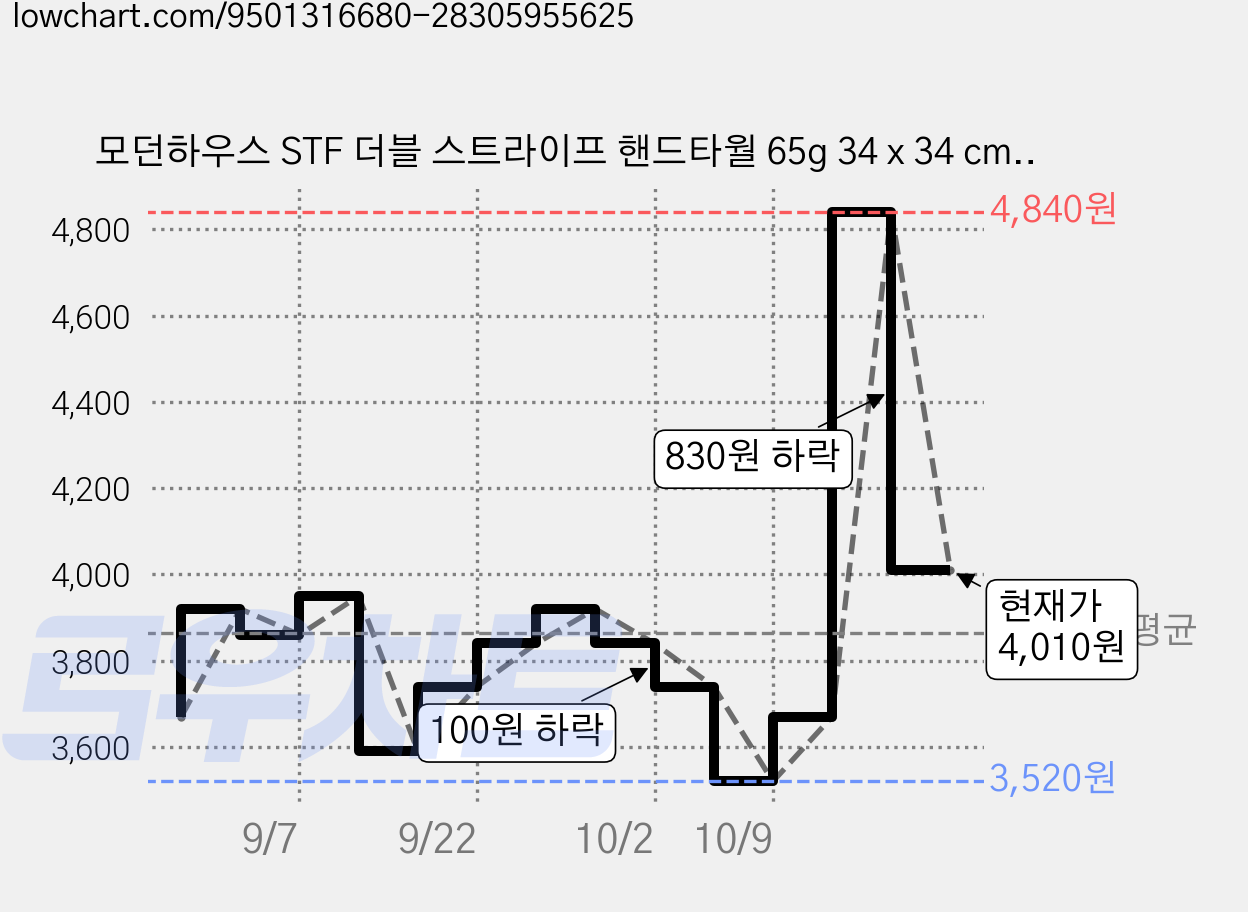 모던하우스 STF 더블 스트라이프 핸드타월 65g 34 x 34 cm, 1개, 라벤더 가격 변동 차트, 현재가 4,010원, 관측 최저가 3,520원