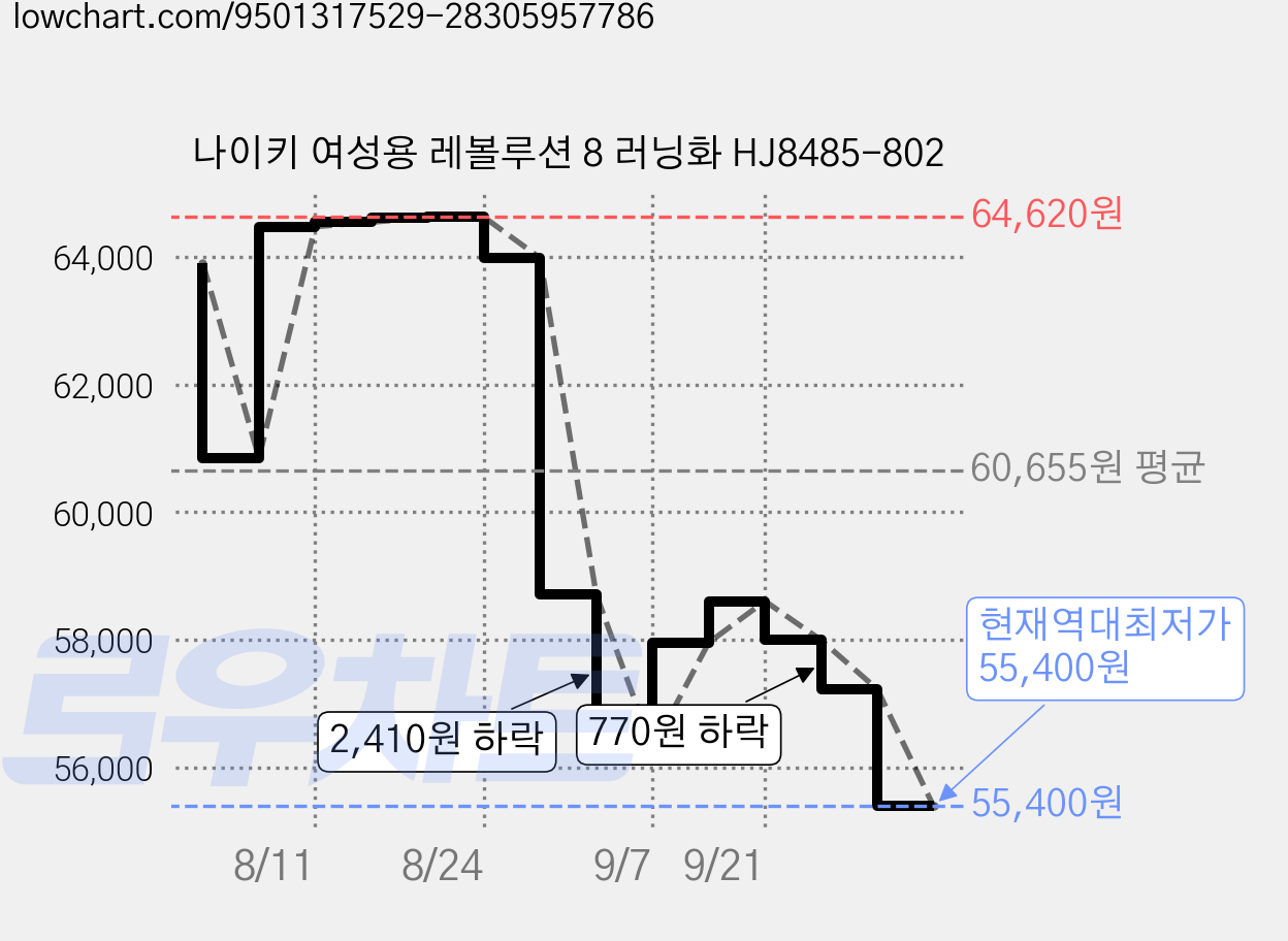 나이키 여성용 레볼루션 8 러닝화 HJ8485-802 가격 변동 차트, 현재가 55,400원, 역대최저가