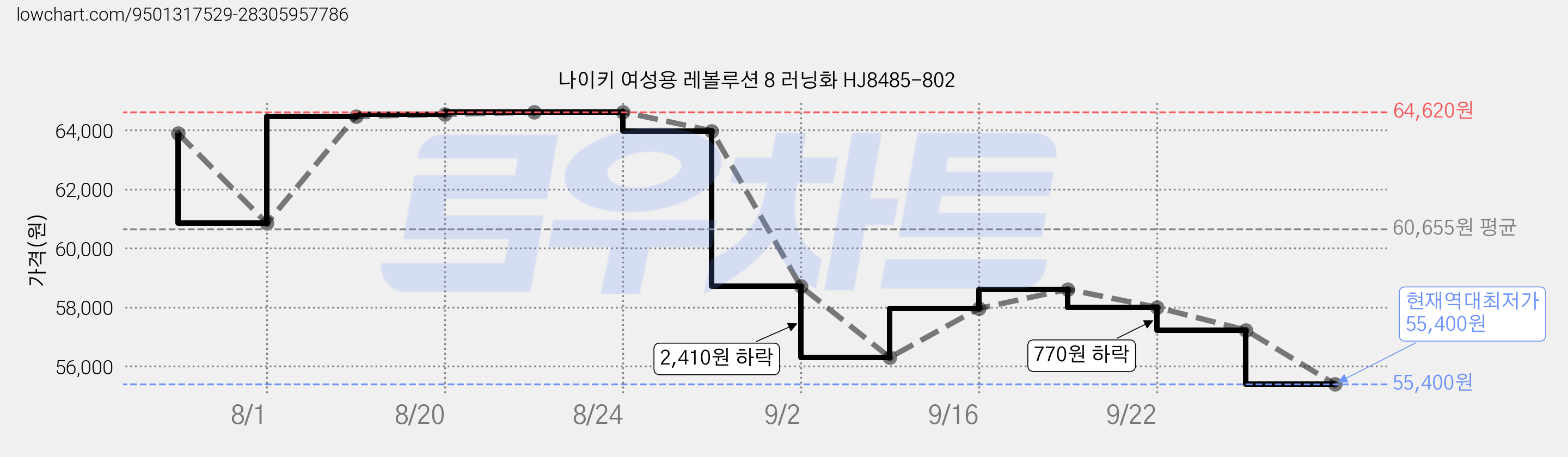 나이키 여성용 레볼루션 8 러닝화 HJ8485-802 가격 변동 차트, 현재가 55,400원, 역대최저가