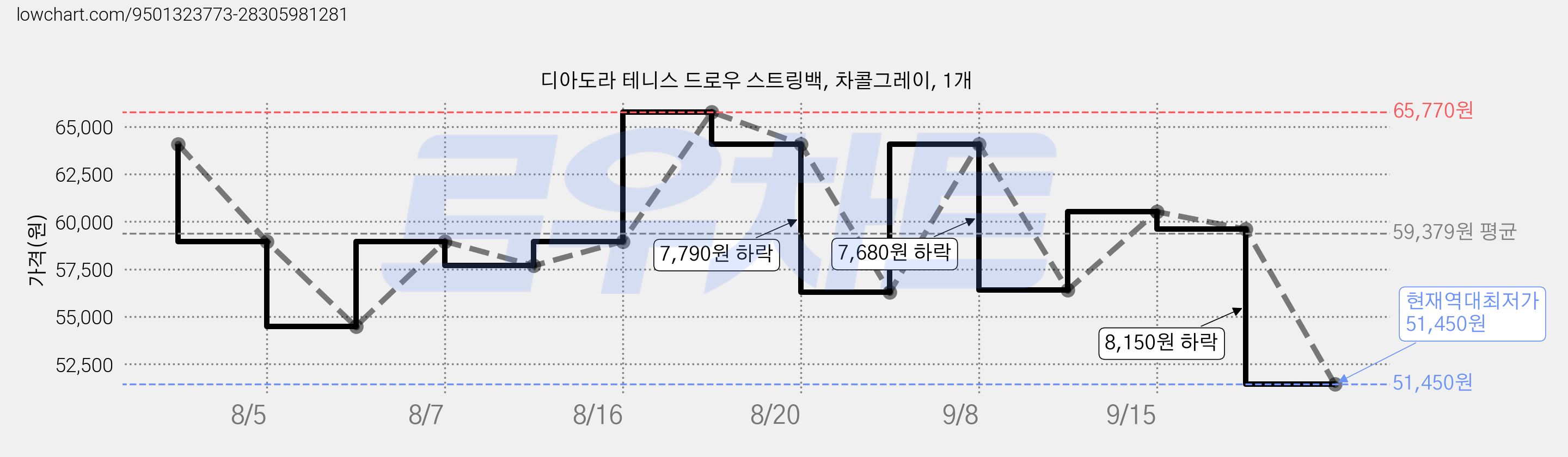 디아도라 테니스 드로우 스트링백, 차콜그레이, 1개 가격 변동 차트, 현재가 51,450원, 역대최저가