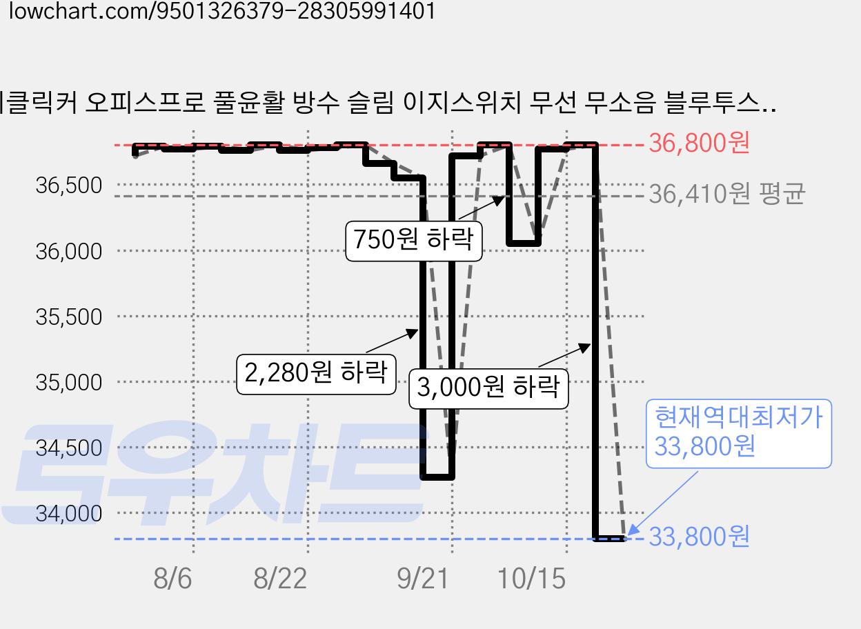 지클릭커 오피스프로 풀윤활 방수 슬림 이지스위치 무선 무소음 블루투스 키보드 + 마우스 세트, 크림화이트, WMK1100, 일반형 가격 변동 차트, 현재가 33,800원, 역대최저가