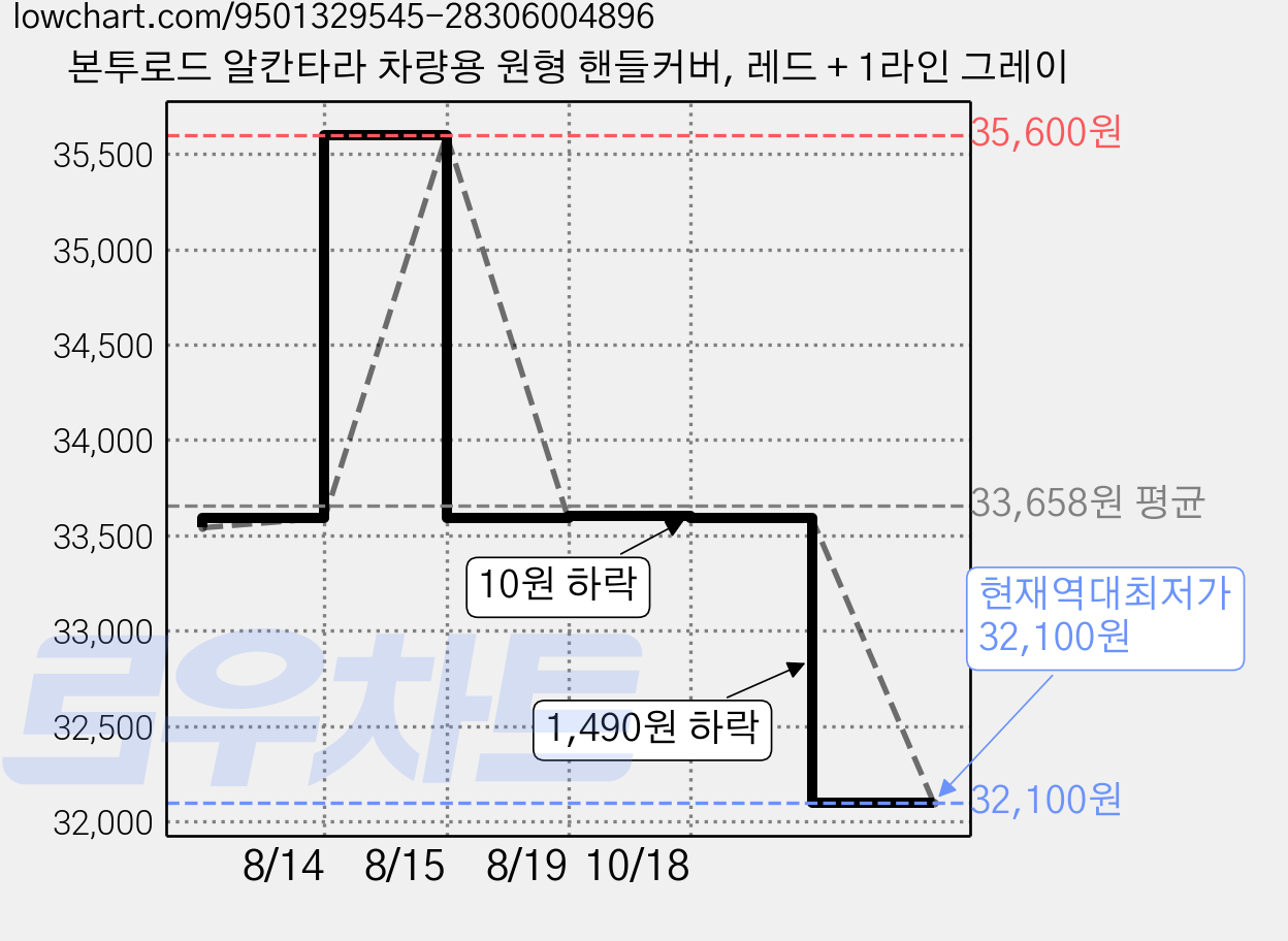 본투로드 알칸타라 차량용 원형 핸들커버, 레드 + 1라인 그레이 가격 변동 차트, 현재가 32,100원, 역대최저가