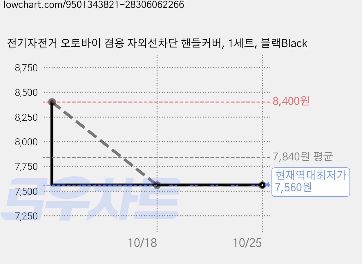 전기자전거 오토바이 겸용 자외선차단 핸들커버, 1세트, 블랙Black 가격 변동 차트, 현재가 7,560원, 역대최저가