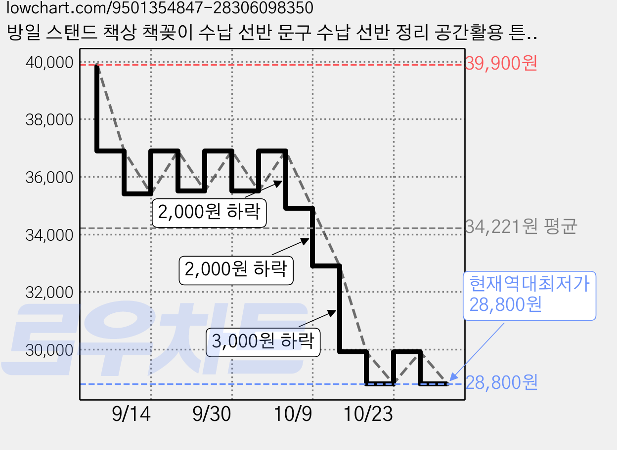 방일 스탠드 책상 책꽂이 수납 선반 문구 수납 선반 정리 공간활용 튼튼한 책장, 2단, 블랙 가격 변동 차트, 현재가 28,800원, 역대최저가