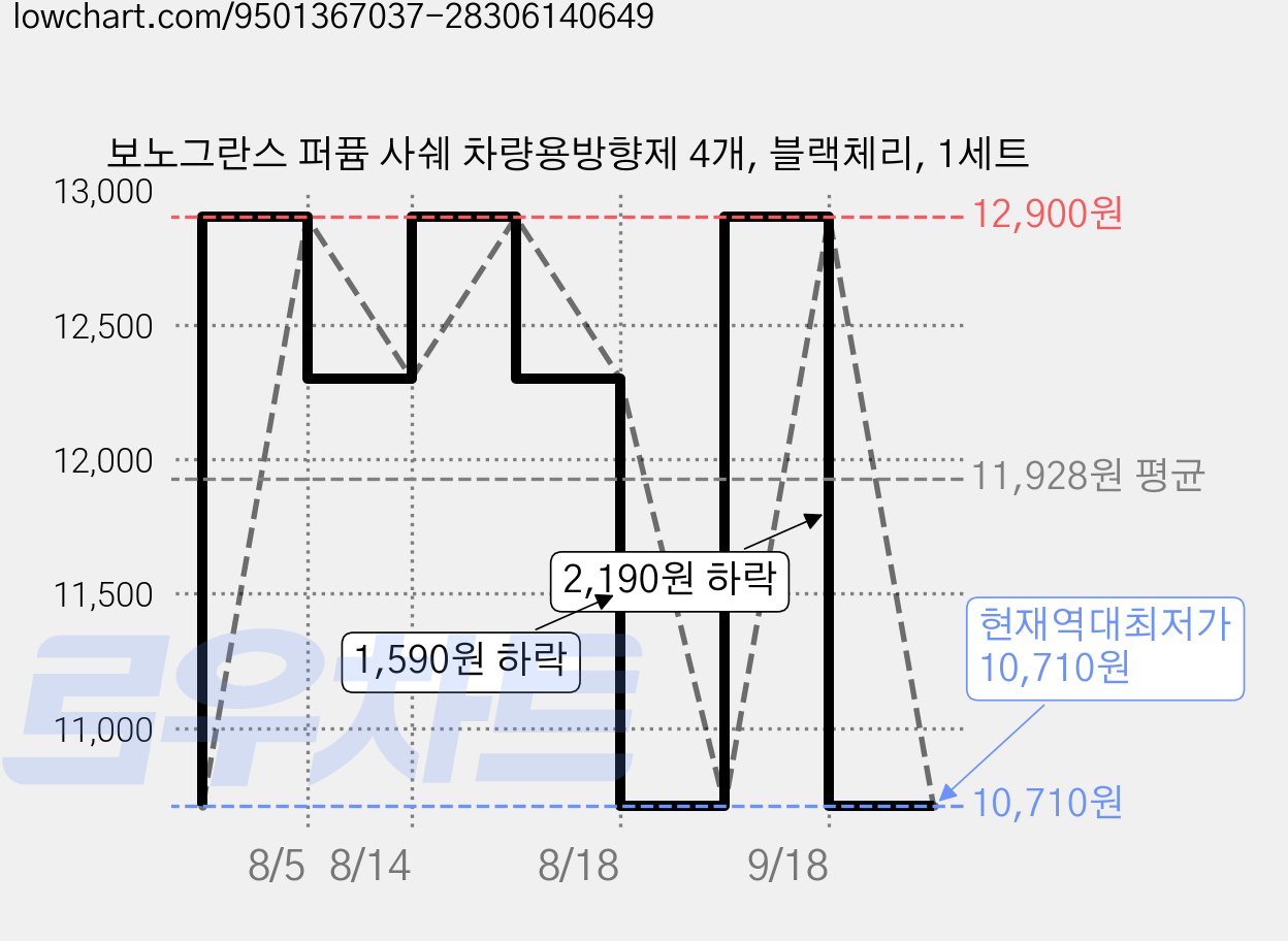 보노그란스 퍼퓸 사쉐 차량용방향제 4개, 블랙체리, 1세트 가격 변동 차트, 현재가 10,710원, 역대최저가