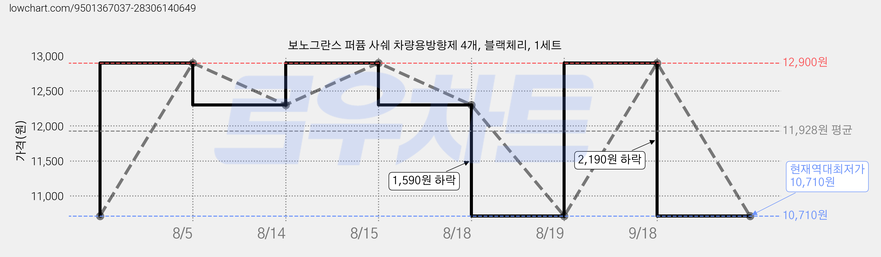 보노그란스 퍼퓸 사쉐 차량용방향제 4개, 블랙체리, 1세트 가격 변동 차트, 현재가 10,710원, 역대최저가