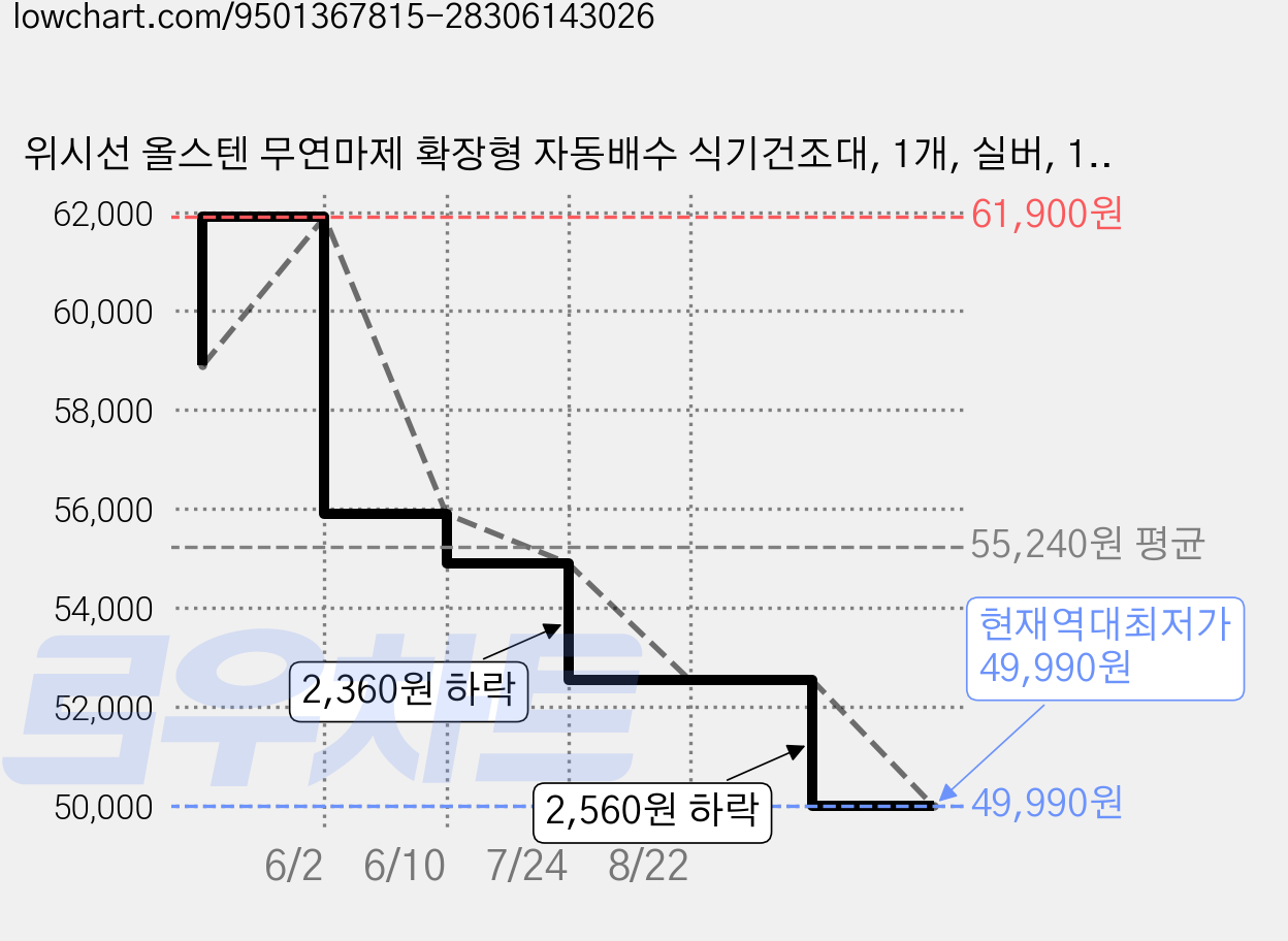 위시선 올스텐 무연마제 확장형 자동배수 식기건조대, 1개, 실버, 1단 가격 변동 차트, 현재가 49,990원, 역대최저가