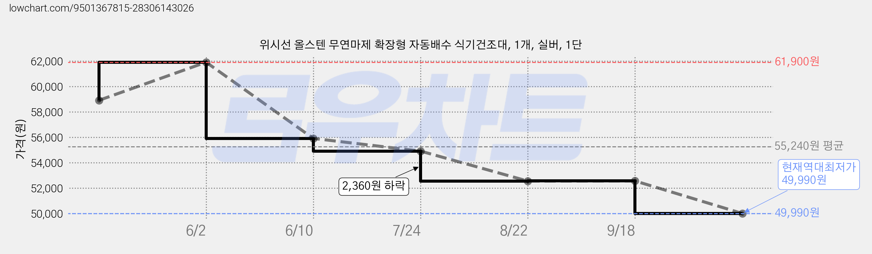 위시선 올스텐 무연마제 확장형 자동배수 식기건조대, 1개, 실버, 1단 가격 변동 차트, 현재가 49,990원, 역대최저가