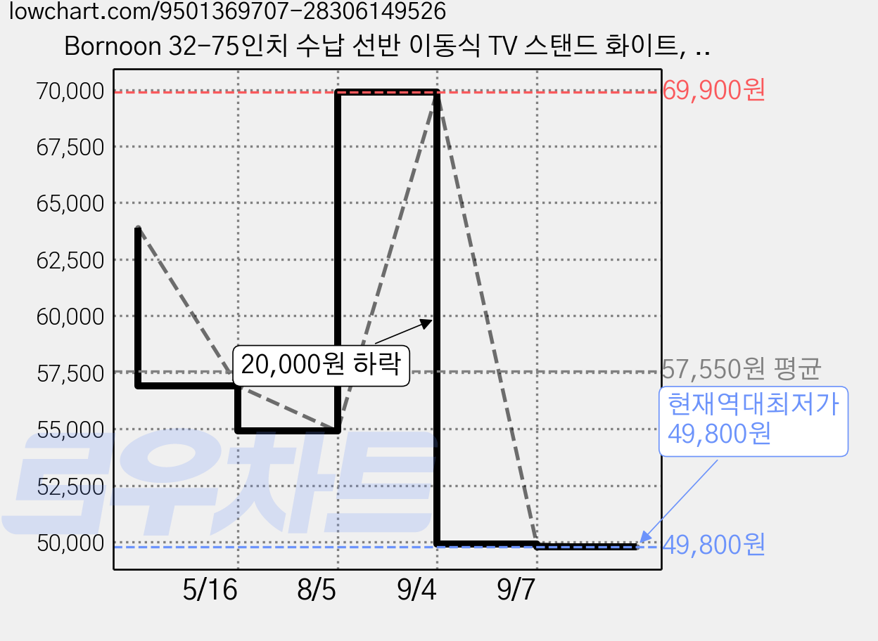 Bornoon 32-75인치 수납 선반 이동식 TV 스탠드 화이트, 1개, BSSR-1S-F 가격 변동 차트, 현재가 49,800원, 역대최저가