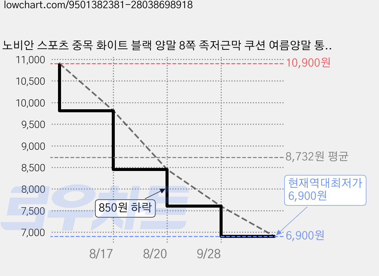 노비안 스포츠 중목 화이트 블랙 양말 8쪽 족저근막 쿠션 여름양말 통기성 발편한 아치, 퓨어 화이트, 1개 가격 변동 차트, 현재가 6,900원, 역대최저가