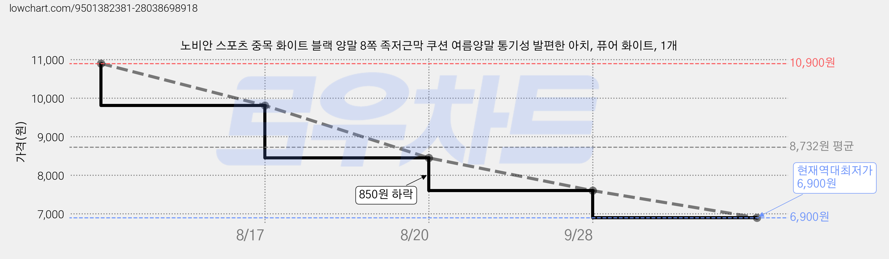 노비안 스포츠 중목 화이트 블랙 양말 8쪽 족저근막 쿠션 여름양말 통기성 발편한 아치, 퓨어 화이트, 1개 가격 변동 차트, 현재가 6,900원, 역대최저가