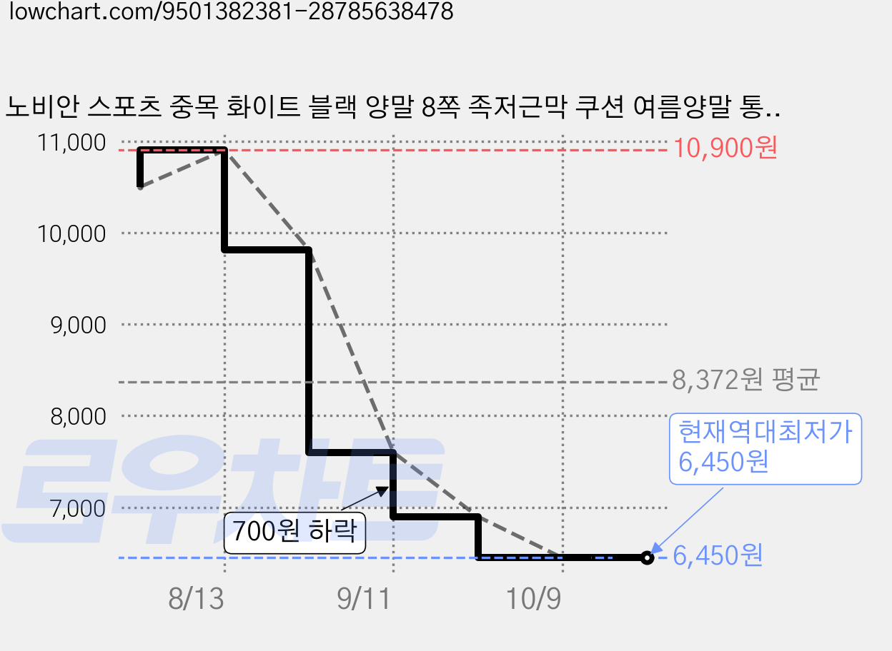 노비안 스포츠 중목 화이트 블랙 양말 8쪽 족저근막 쿠션 여름양말 통기성 발편한 아치, 퓨어 블랙, 1개 가격 변동 차트, 현재가 6,450원, 역대최저가