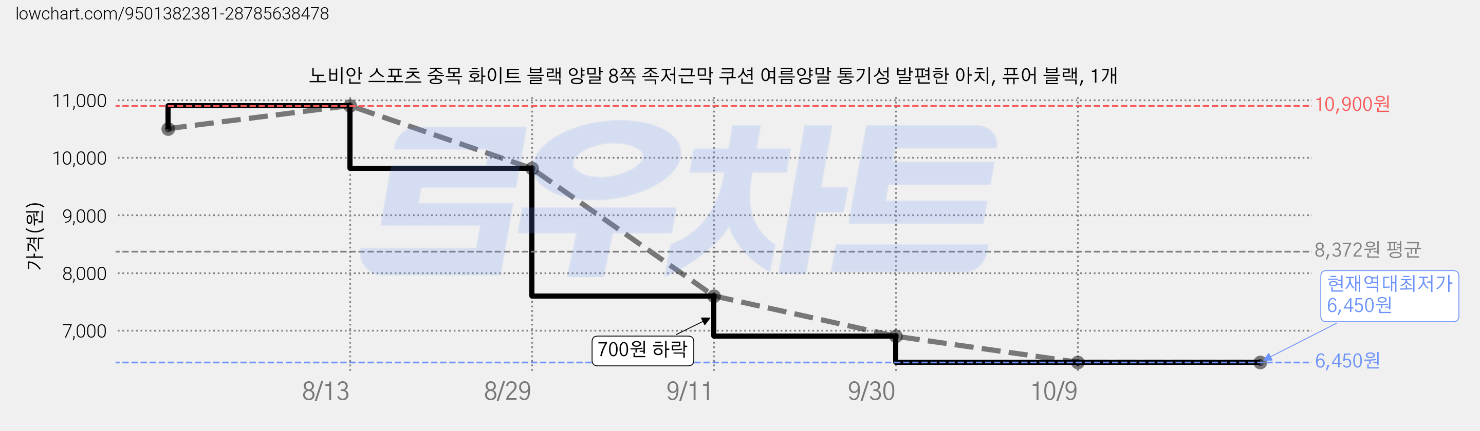 노비안 스포츠 중목 화이트 블랙 양말 8쪽 족저근막 쿠션 여름양말 통기성 발편한 아치, 퓨어 블랙, 1개 가격 변동 차트, 현재가 6,450원, 역대최저가