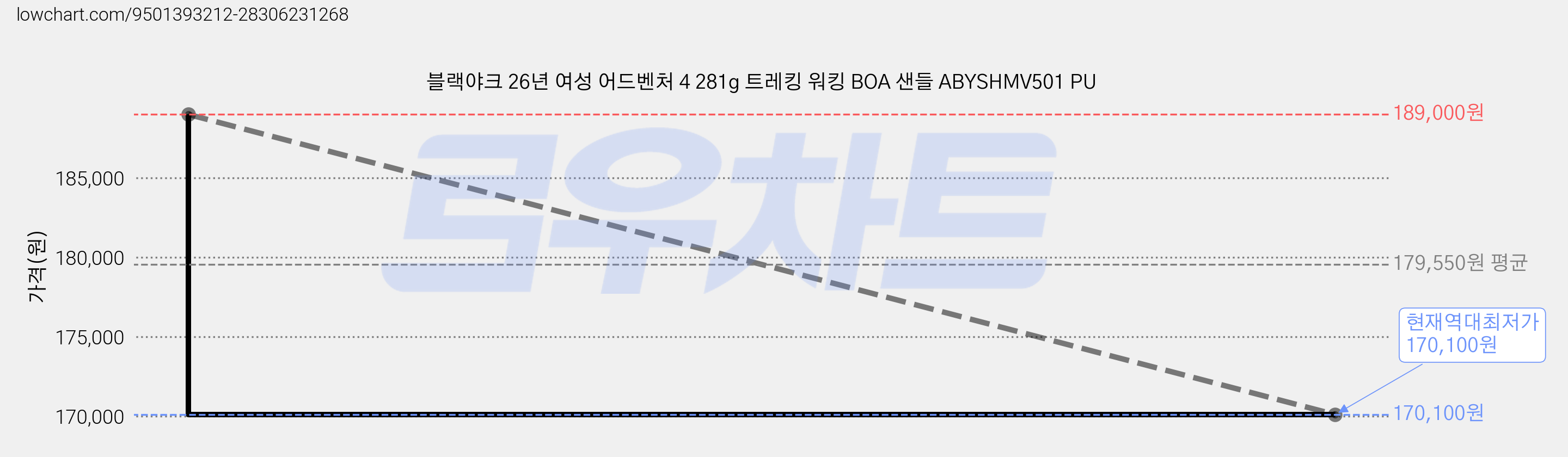 블랙야크 26년 여성 어드벤처 4 281g 트레킹 워킹 BOA 샌들 ABYSHMV501 PU 가격 변동 차트, 현재가 170,100원, 역대최저가