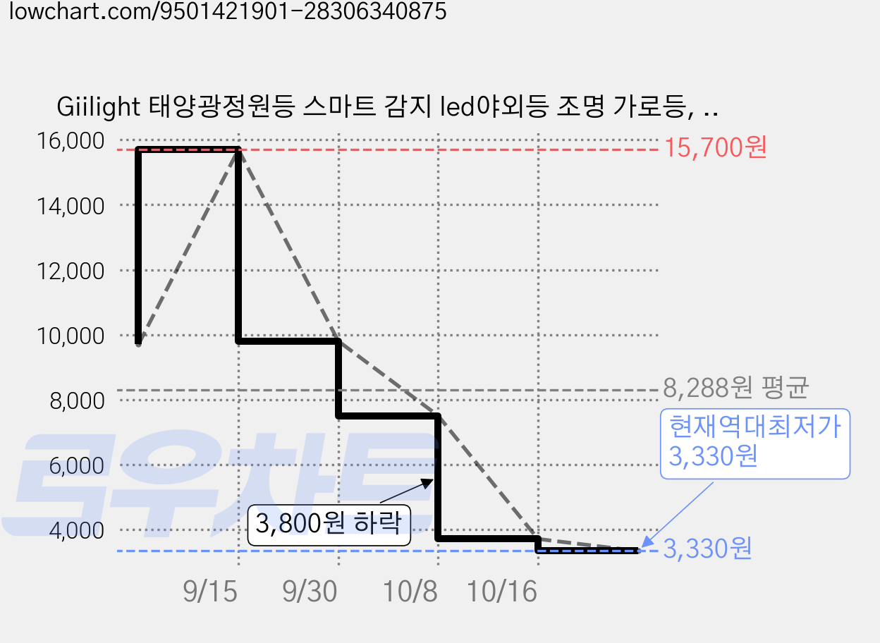 Giilight 태양광정원등 스마트 감지 led야외등 조명 가로등, COB, 1개 가격 변동 차트, 현재가 3,330원, 역대최저가