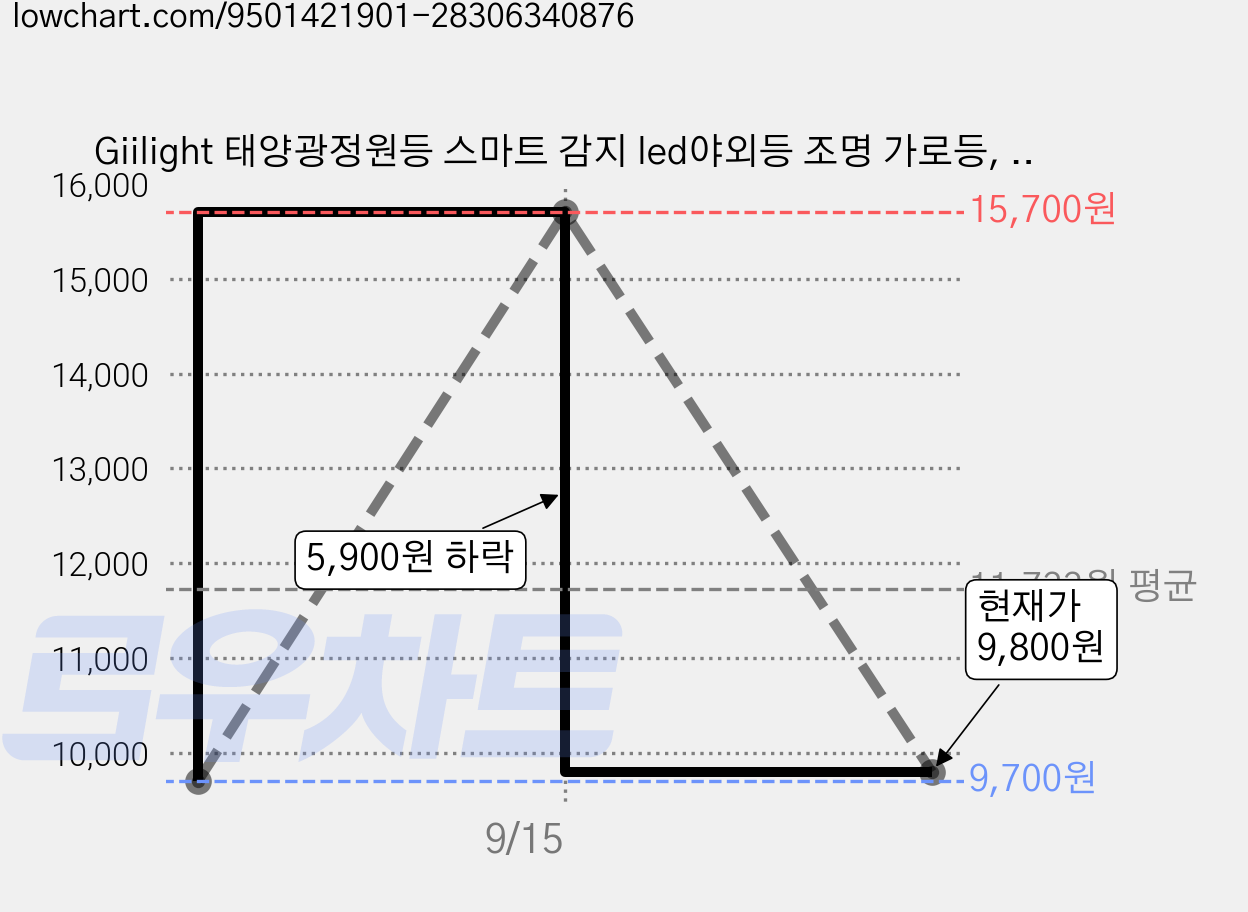Giilight 태양광정원등 스마트 감지 led야외등 조명 가로등, LED, 1개 가격 변동 차트, 현재가 9,800원, 관측 최저가 9,700원