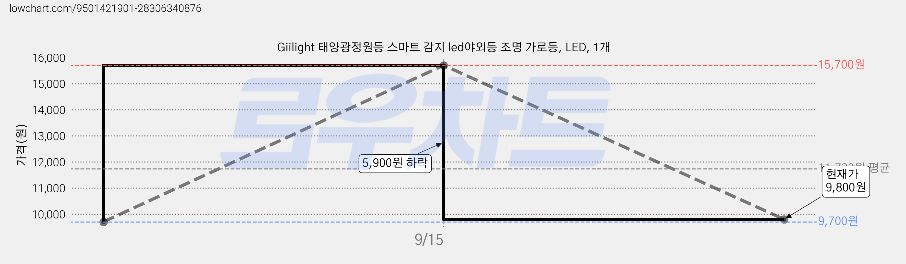 Giilight 태양광정원등 스마트 감지 led야외등 조명 가로등, LED, 1개 가격 변동 차트, 현재가 9,800원, 관측 최저가 9,700원